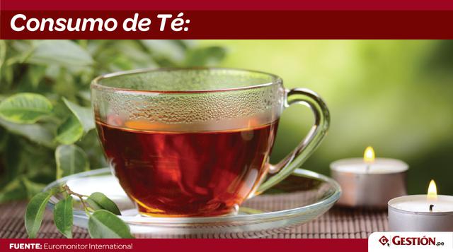 A nivel global, cada ser humano en el planeta consume alrededor de 230 tazas de té al año. ¿Qué significa? Que el querido té representa el 30% del valor de ventas retail entre las bebidas calientes.