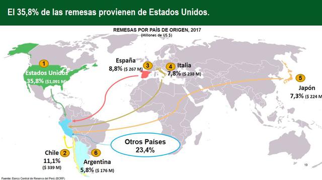 El 35.8% de las remesas provienen de Estados Unidos, seguidos por Chile con un 11.1%.
