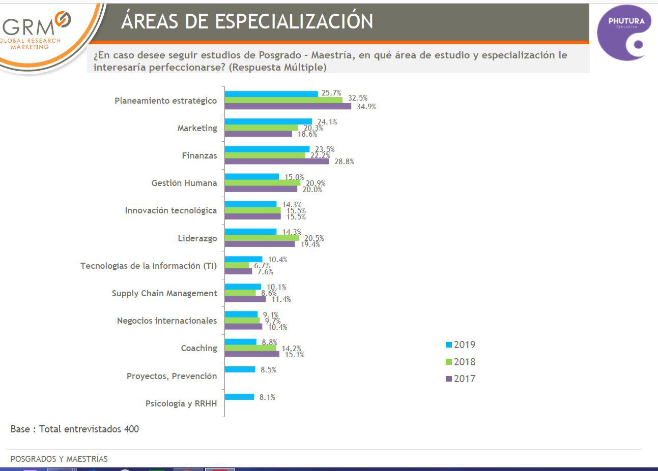 PRINCIPALES ÁREAS EN LAS BUSCAN ESPECIALIZARSE EGRESADOS DE EDUCACIÓN SUPERIOR