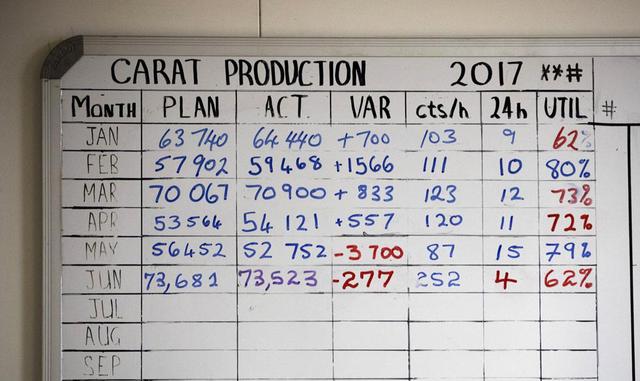 Los diamantes de Namibia, arrastrados por el río Orange desde Sudáfrica durante millones de años y depositados en el océano, son clave para De Beers debido a su alta calidad.   En la foto, una tabla detalla el plan de producción de quilates mensual y el r