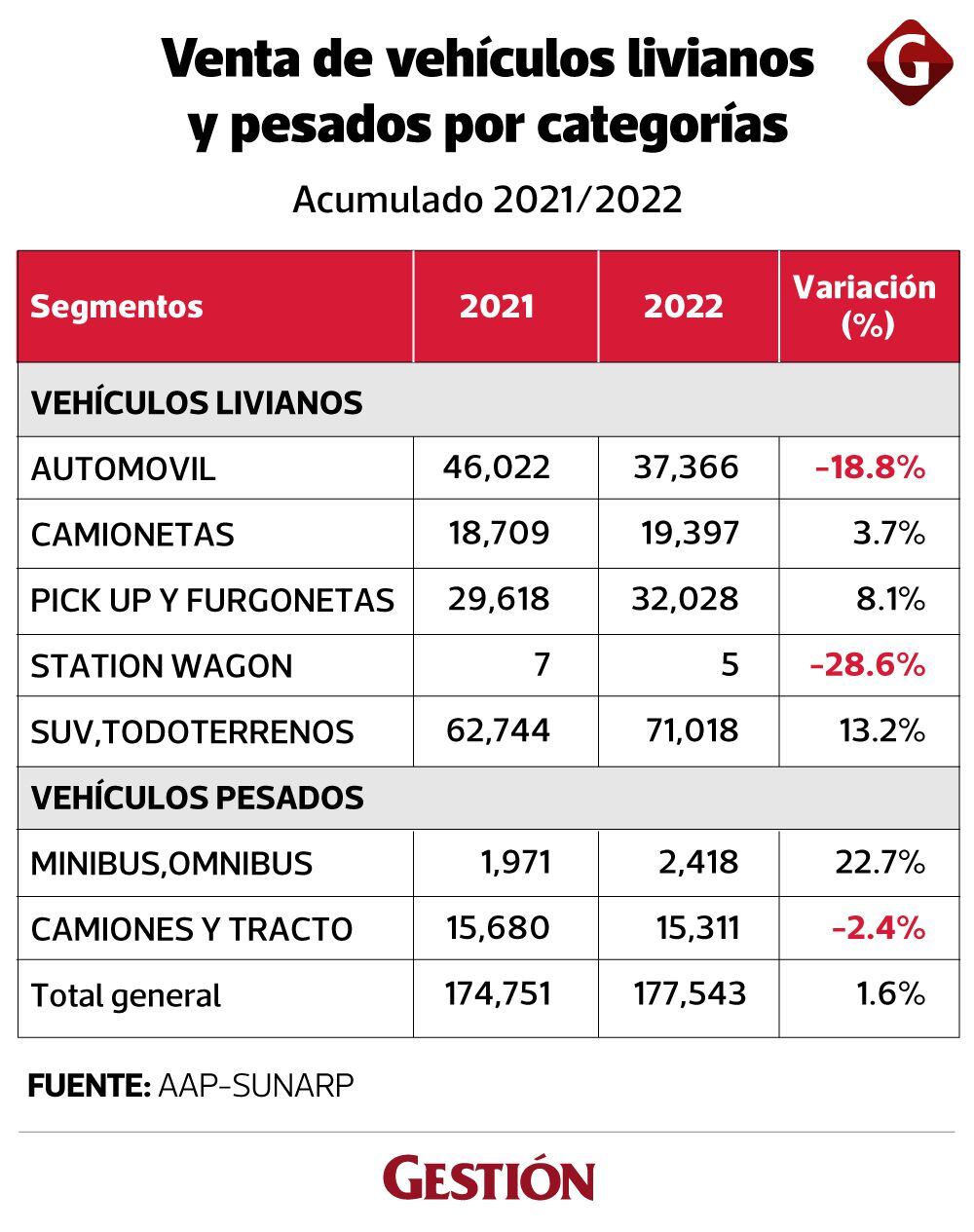 Venta de vehículos livianos y pesados en el 2022.