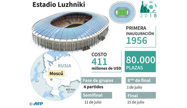 Foto 4 | Estadio Luzhniki. Este estadio tiene una capacidad para 80 mil plazas y tuvo un costo de US$ 411 millones. Está ubicado en Moscú y se inauguró en 1956. Aquí se jugará la final el 15 de julio, además de una semifinal y un partido de octavos de final.