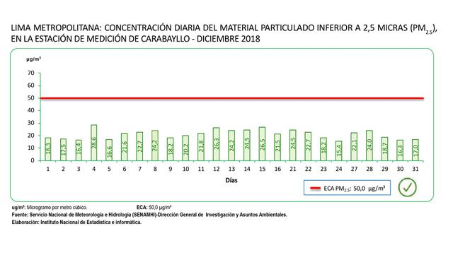 FOTO 10  | 10.   La estación de medición de Villa María del Triunfo registró valores superiores al límite del ECA: los días 13 de diciembre (231,9 ug/m3 ), 12 de diciembre (213,4 ug/m3 ) y 11 de diciembre (210,2 ug/m3 ).