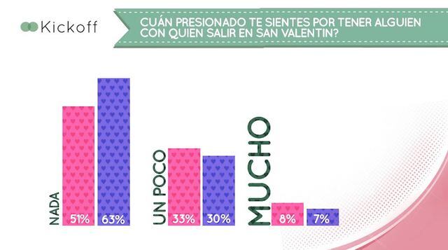 Todos consideran que el Día de los enamorados es mejor cuando está en pareja (el 80%).