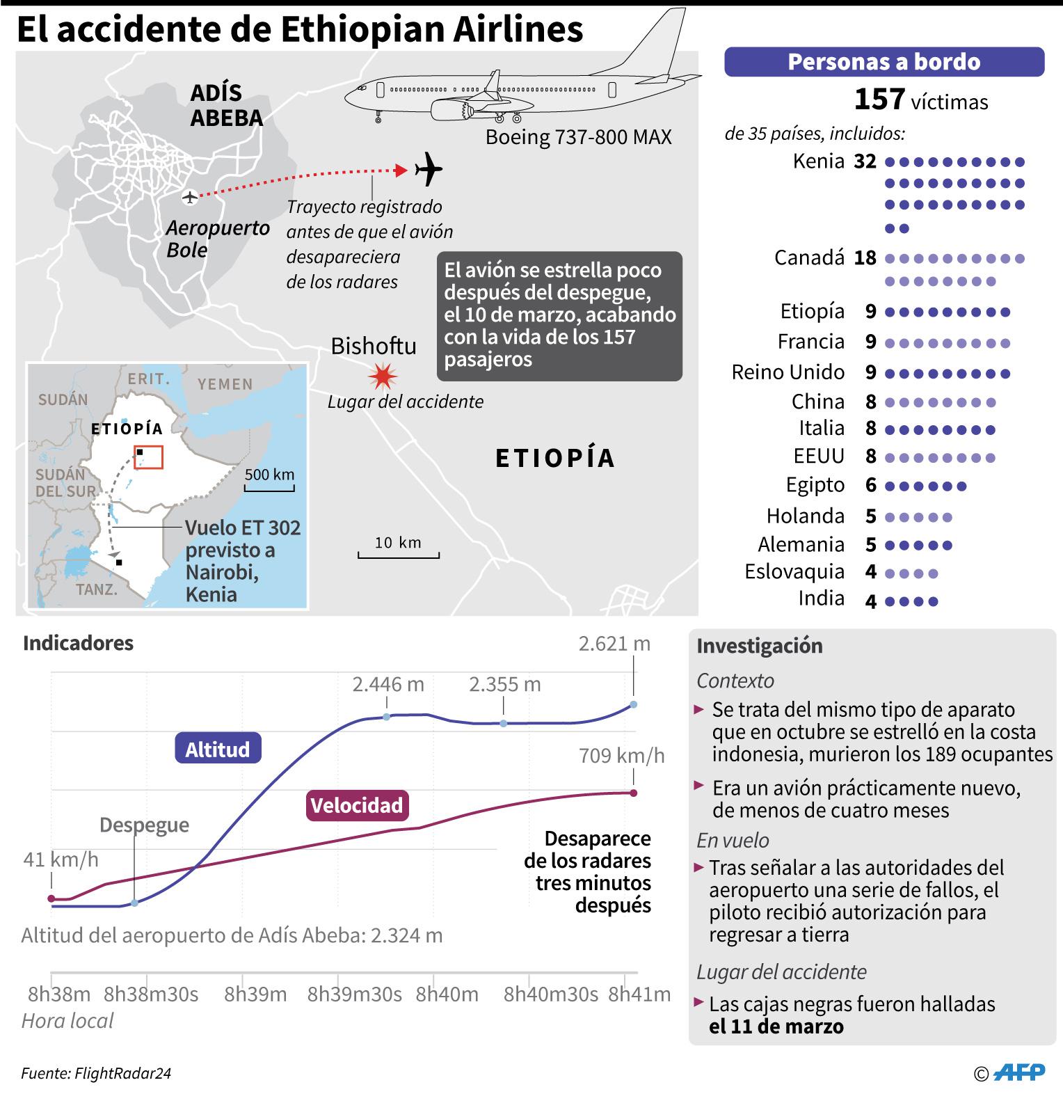 El accidente del vuelo Ethiopian Airlines ET302 del pasado domingo: mapa, gráfico sobre el vuelo, contexto y víctimas. (Foto: AFP)
