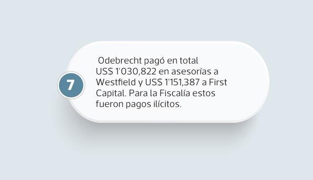 FOTO 8 |  Odebrecht pagó en total 
US$ 1'030,822 en asesorías a Westfield y US$ 1'151,387 a First Capital. Para la Fiscalía estos fueron pagos ilícitos.