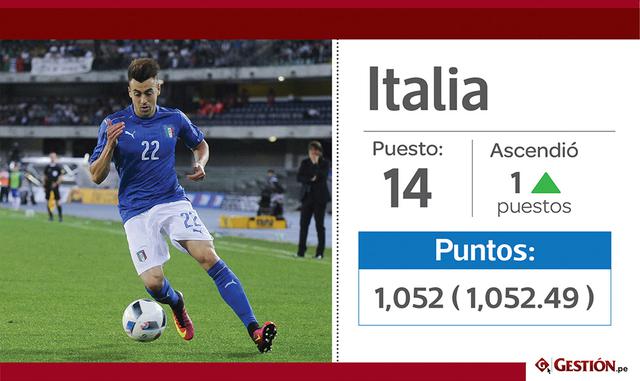 14. Italia se perdió el Mundial, pero aún se queda en el top 15.