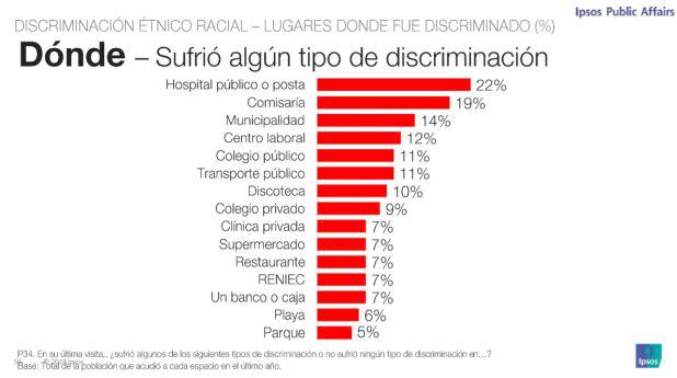 Discriminación en lugares.