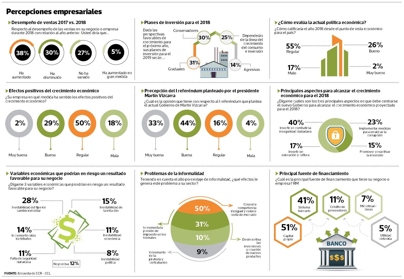 Combate a inseguridad ciudadana se valora más para crecer que lucha contra corrupción
