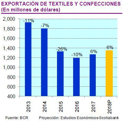 Exportaciones peruanas de textiles y confecciones.