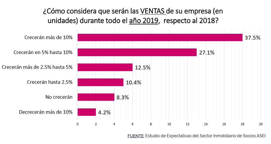 Expectativas de empresarios inmobiliarios asociados a ASEI, a junio del 2019.
