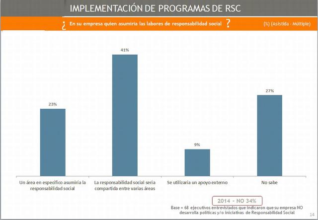 Las firmas que no aplican estos programas consideran que esta responsabilidad debería ser compartida entre varias áreas.