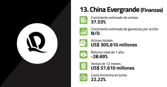 FOTO 13 | 13. China Evergrande (Finanzas)