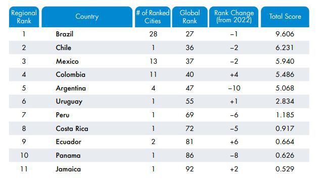 La región de América Latina y el Caribe tiene un total de 77 ciudades representadas en el top 1,000 global, con 11 países clasificados en el top 100 global.
