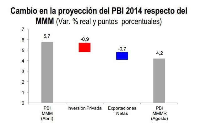 El MEF redujo el estimado de crecimiento de Perú a 4.2% para el 2014.