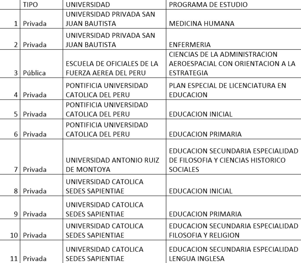 Las 49 carreras acreditadas por el Sineace en Lima.