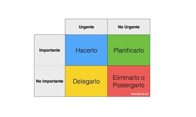 Foto 2 | Elaborar cuadro de responsabilidad. Un diagrama como este ayudará a identificar cuáles son las tareas a priorizar.