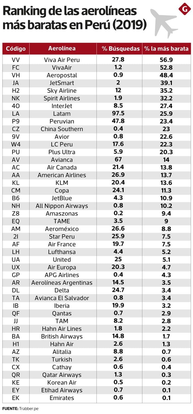 Cuáles son las aerolíneas en Perú? ECONOMIA | GESTIÓN