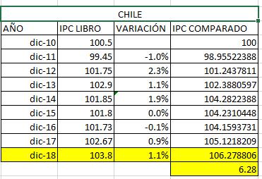 Fuente: INE. Elaboración: Gestión. En el caso chileno, el IPC contaba con dos bases estadísticas: Una en 2009 y otra en 2013. Para tener un resultado exacto, se homologó ambas bases estadísticas.