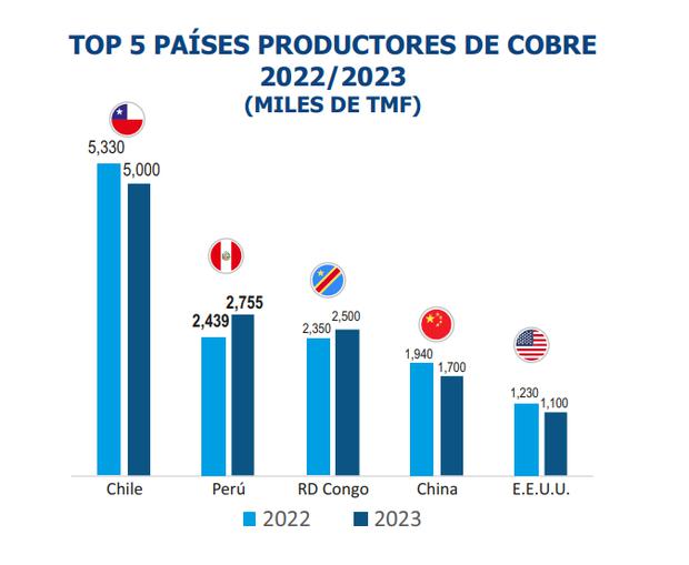 Productores de cobre, Fuente: Informe de Minem diciembre 2023