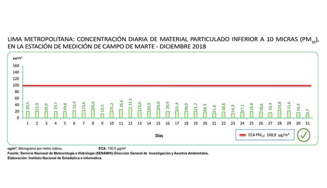 FOTO 4  | 4.       La estación de medición de San Borja registró valores inferiores a los ECA. Oscilaron entre 32.7 ug/m3 (9 de diciembre) y 62.7 ug/m3 (12 de diciembre).