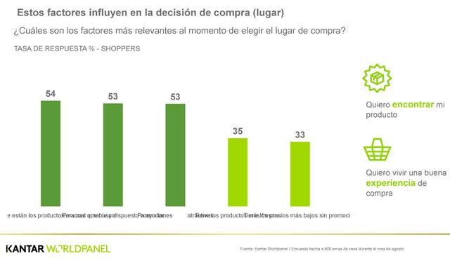 FOTO 4 | Estos factores influyen en la decisión de compra (lugar)
¿Cuáles son los factores más relevantes al momento de elegir el lugar de compra?