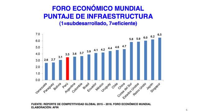 En Sudamérica, Perú solo antecede a Bolivia, Paraguay y Venezuela en infraestructura.
