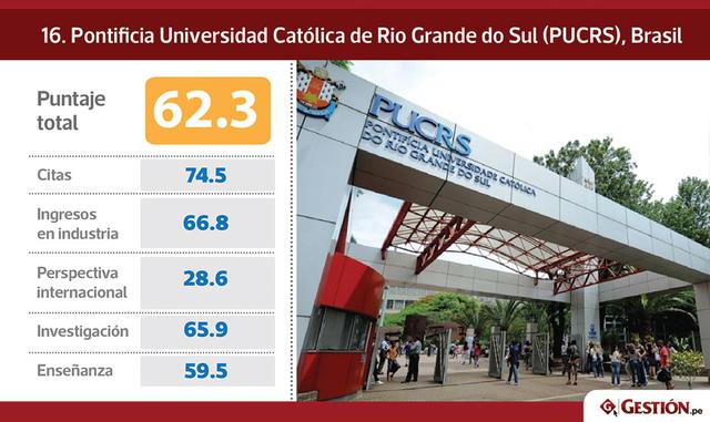 En cuanto a Argentina, 2017 es el primer año que ingresa en el índice y lo hace con dos centros de estudio: la Universidad Nacional de Córdoba, que quedó en el grupo ubicado entre los puestos del 26 al 30, y la Universidad Austral, que quedó entre las pos