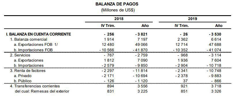 Balanza de cuenta corriente. (Fuente: BCR)
