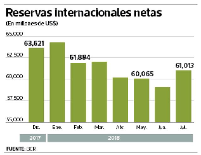 Economía: Reservas internacionales suben tras tres meses por más ahorro ...