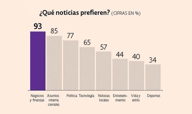 ¿Qué noticias prefieren leer? El 93% prefieren las noticias referidas a negocios y finanzas; 85% asuntos internacionales, el 77% hechos políticos y 65% de tecnología. (Foto: Quartz)