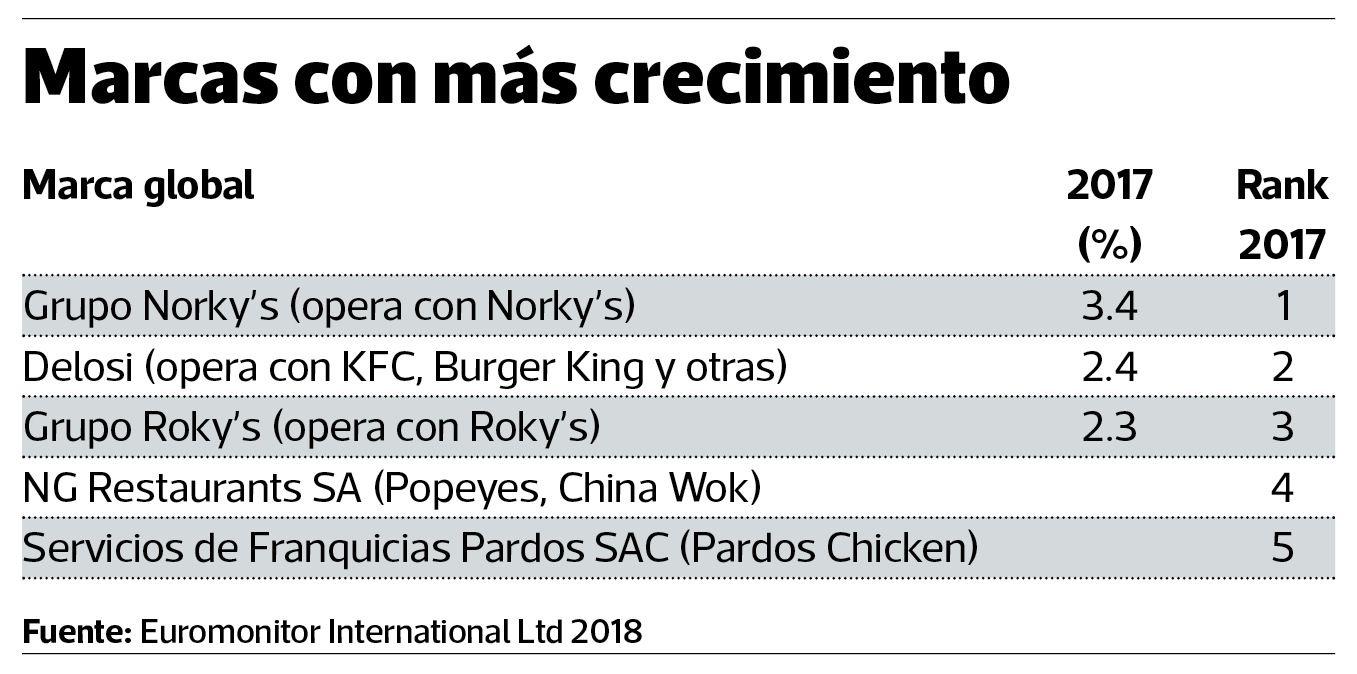 Marcas con más crecimiento