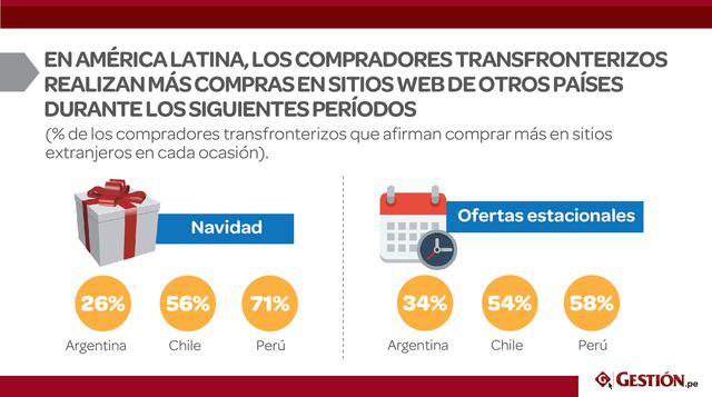Los compradores transfronterizos de Perú y Chile realizan más compras en línea por Navidad que en otros períodos, pero Argentina no. Perú alcanza el 71% de compradores que afirma comprar en Navidad, contra 58% en ofertas estacionales. En Chile, el 56% com