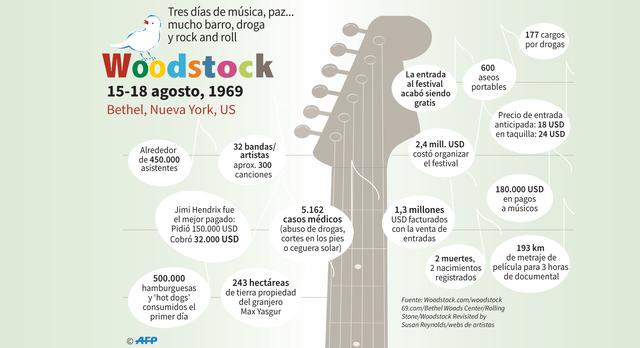 FOTO 1 | 1.  Durante el festival de Woodstock, realizado en 1969, la asistencia alcanzó cerca de las 450,000 personas. Se presentaron 32 bandas y el costo de la organización fue de US$ 2,4 millones.