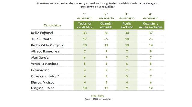 Keiko Fujimori ratifica su primer lugar. Por el segundo puesto la lucha es entre cuatro candidatos ahora que han sido excluidos de la carrera electoral César Acuña y Julio Guzmán.