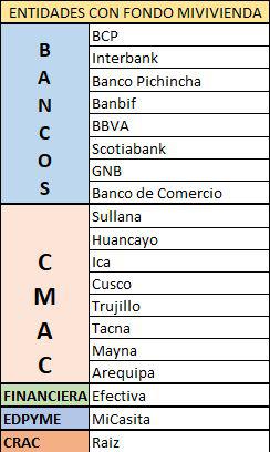 Entidades con créditos del Fondo Mivivienda