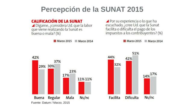 La mayoría tiene una buena opinión de la Sunat.