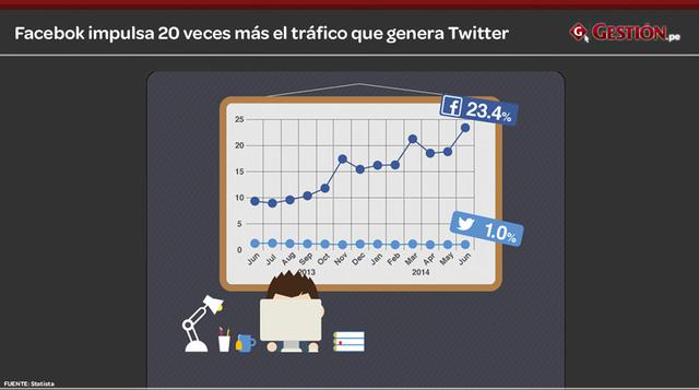 Twitter vs. Facebook: Los millones entre las redes sociales