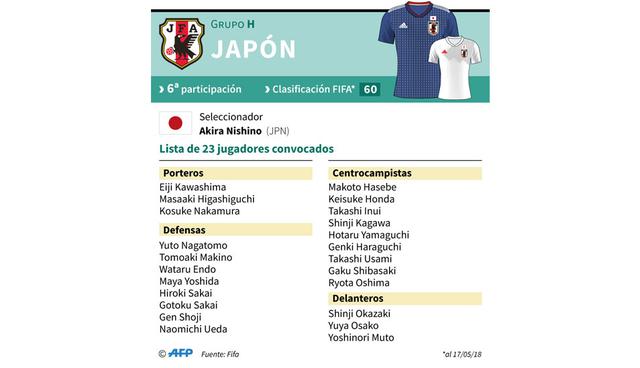 FOTO 18 | Japón. Versus Colombia en Saransk (19/06), Senegal en Ekaterimburgo (24/06) y Polonia en Volgogrado (28/06).