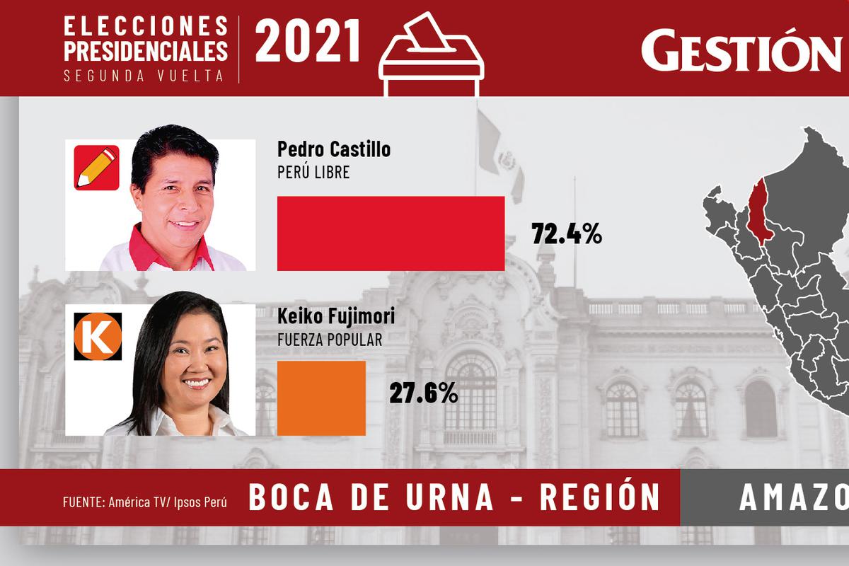 Resultados electorales Ipsos de la segunda vuelta | Elecciones generales de  Perú de 2021: así votaron las regiones, según sondeo a boca de urna Ipsos  al % | Pedro Castillo | Keiko