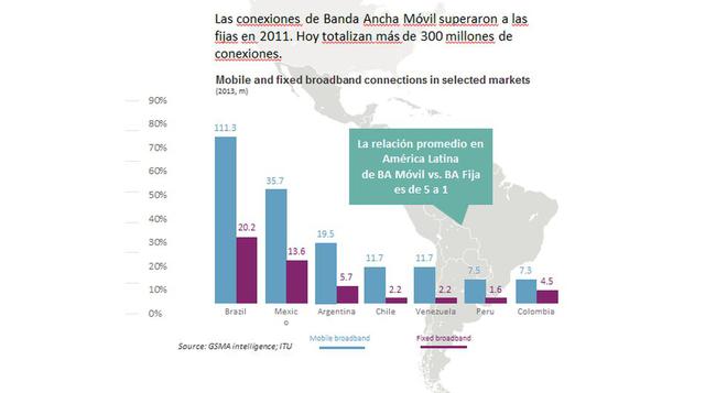 Perú también ocupa los últimos lugares en la región en conexiones móviles a Internet.