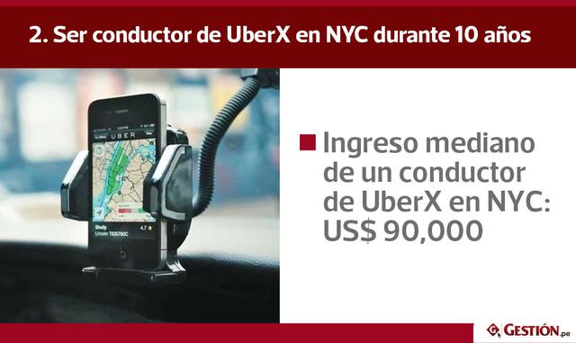 Las matemáticas dicen: Según Uber, el salario medio de un conductor de UberX que trabaja por lo menos 40 horas a la semana en Nueva York es de US$ 90,766 al año y US$ 74,191 al año en San Francisco. Eso significa que en 10 años de trabajo en NYC los condu