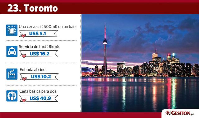 Otros datos del informe muestran que una suscripción anual de The Economist cuesta más en países asiáticos como Japón (US$ 623.7) y China (US$ 596.6).
