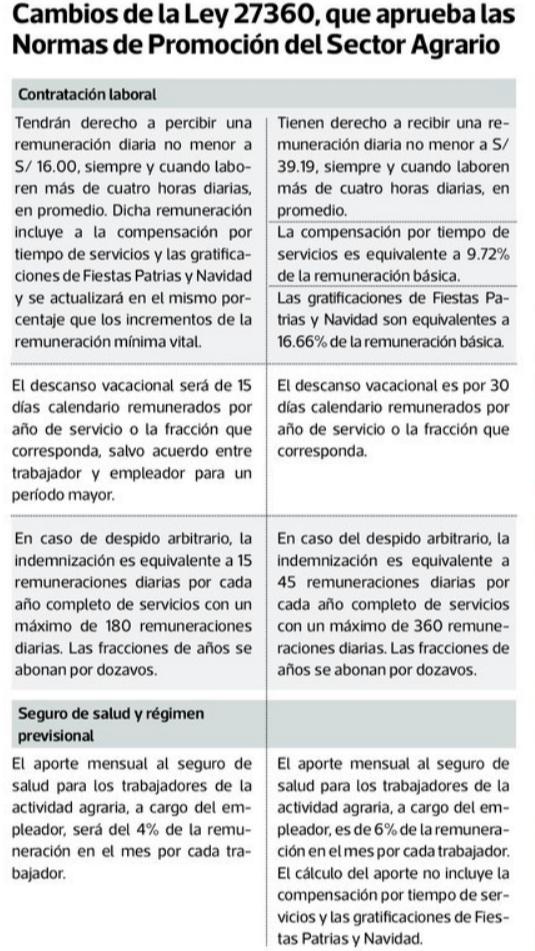 Cambios en el Régimen de Promoción Agraria: las condiciones vigentes versus las que se deberán cumplir desde el 2021. (Elaboración: Gestión)