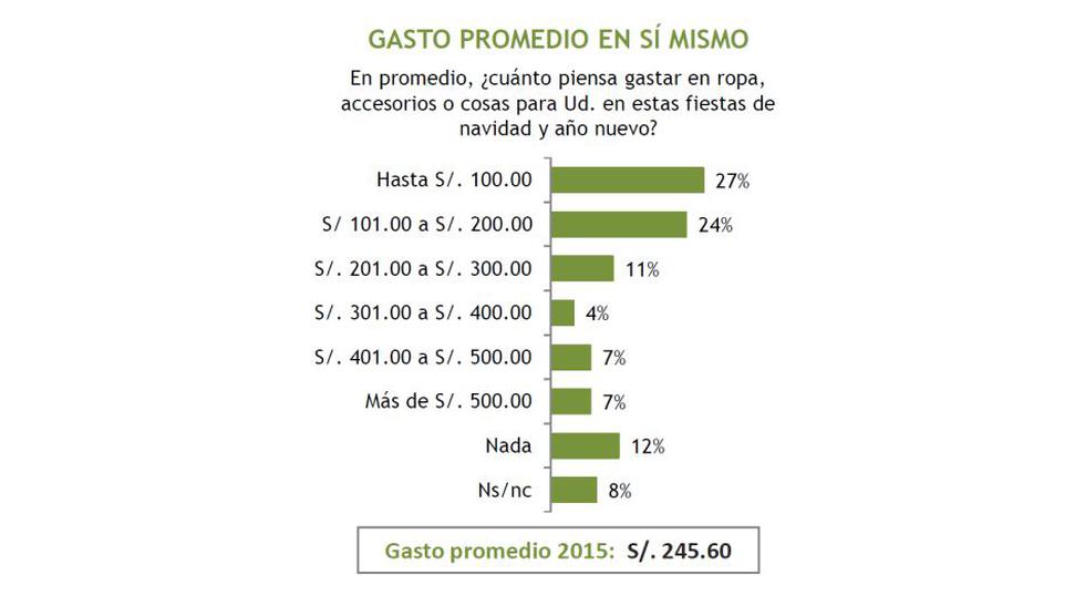 Según la encuesta, la mayoría de peruanos terminará el año con gastos muy austeros. Así, la mayoría pi
