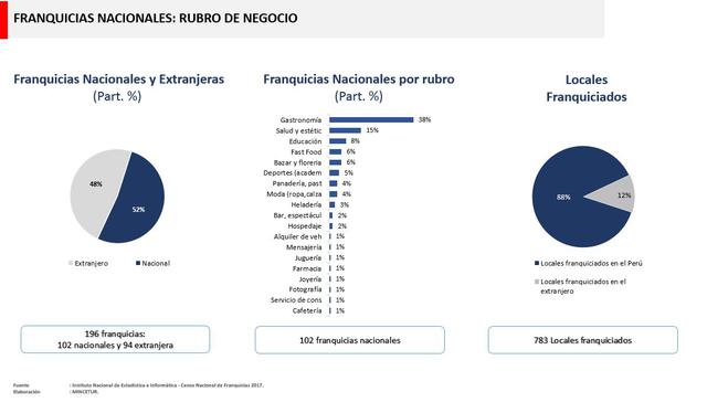 La principal actividad económica de las franquicias nacionales es la gastronomía, el 38% de las marcas nacionales se concentran en este rubro, le siguen, salud y estética (15%), educación (8%), fast food (6%), bazar y florería (6%) y otros negocios como deportes, Panadería, moda, heladería, bares, etc.  (Fuente: Mincetur)
