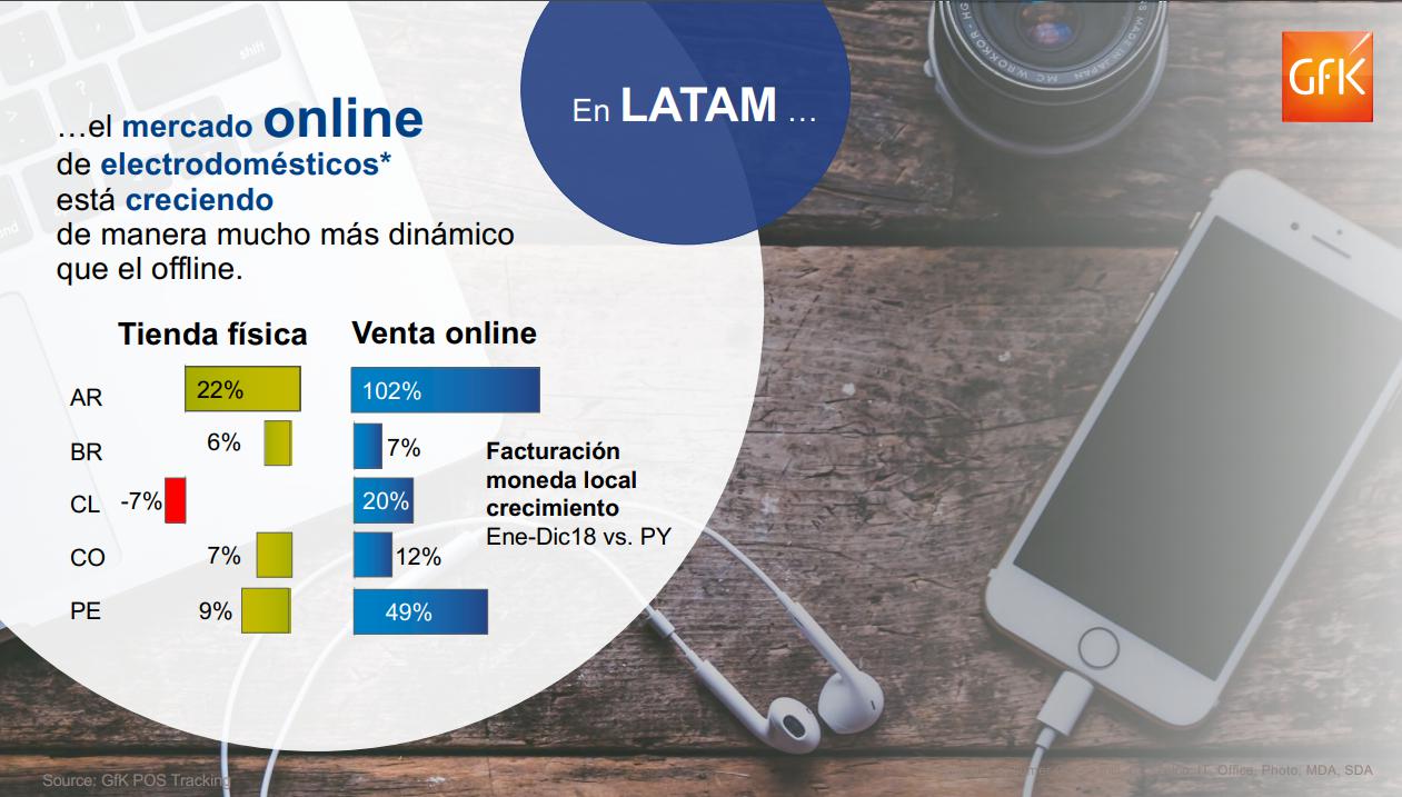 Venta de productos durables creció 49% en el 2018
