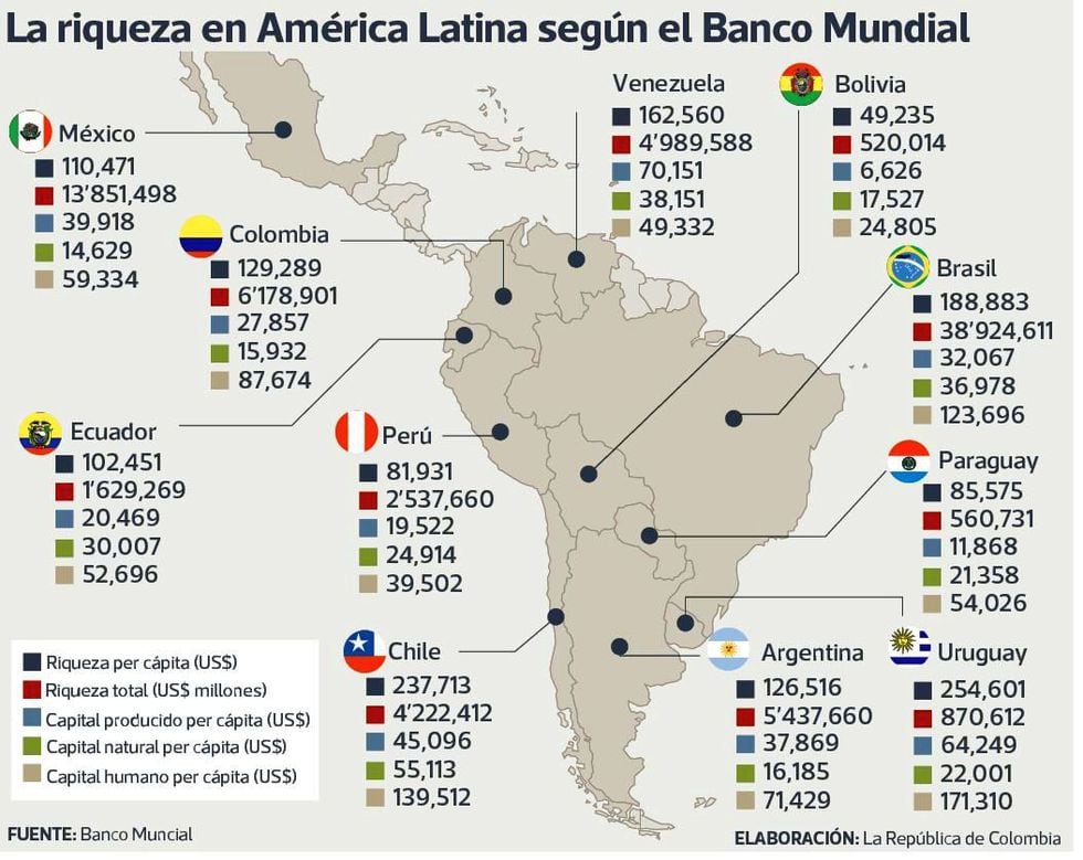 Uruguayos, chilenos y brasileños son los más ricos de América Latina