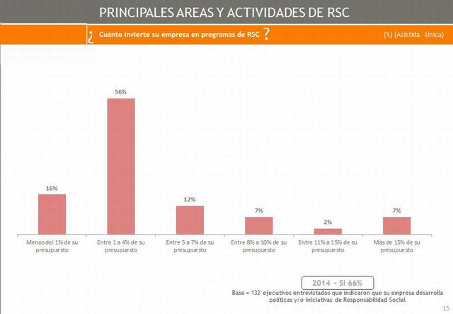 El 56% de las grandes y medianas empresas afirma que invierte de 1% a 4% de su presupuesto en RSC, mientras que solo el 7% invierte más del 15%.