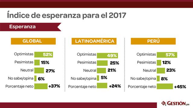 En Perú, el 57% de ciudadanos se muestra optimista respecto al 2017, número superior a la media en Latinoamérica, que alcanza 49%, y global, 52%.